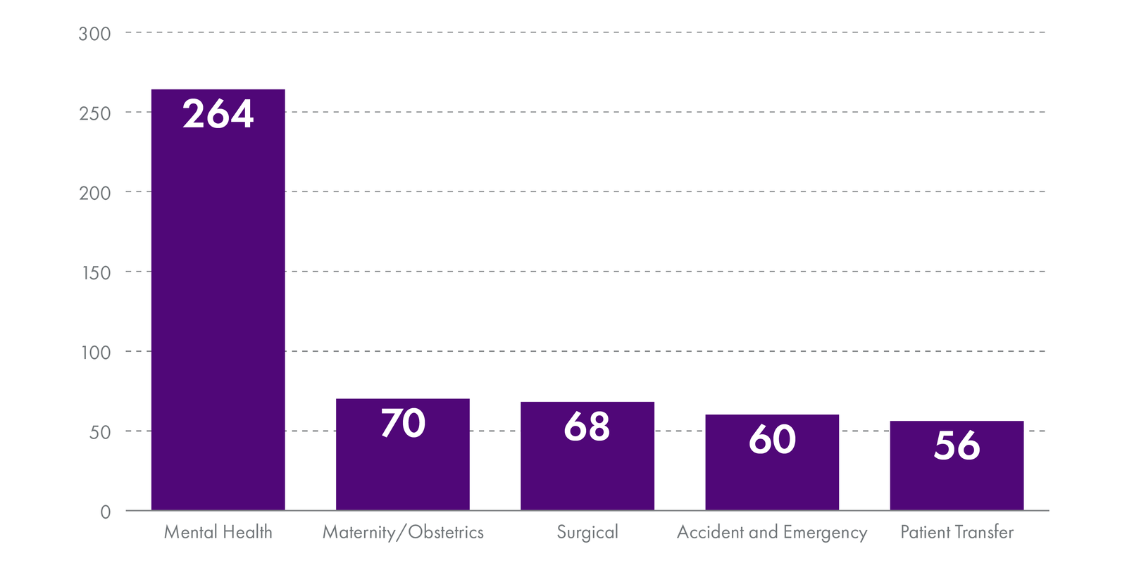 The bar graph shows the most frequent specialties or areas of healthcare in which significant adverse events occurred between January 2021 and October 2022. This shows that 264 took place in a mental health setting, 70 were in maternity/obstetrics, 68 in surgical, 60 in accident and emergency and 56 during patient transfer.